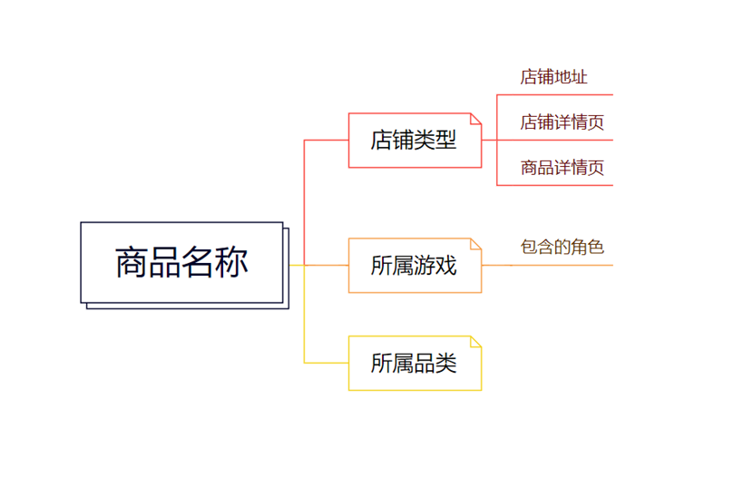 最小单位的属性关系